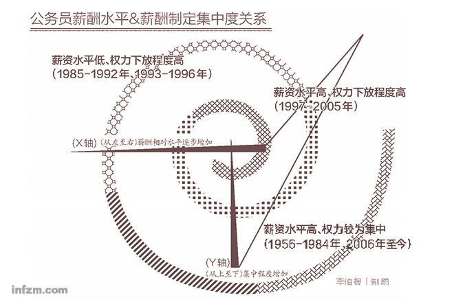 60年来中国公务员怎样发工资